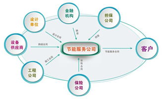 节能效益分享型合同能源管理需要符合哪些条件