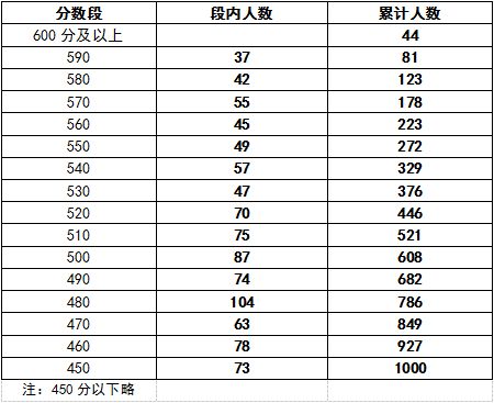 2021成都公 民办高中数据分析 招生人数 指标到校名额 民办直升人数 附新都 郫都 双流 新津等区县近年中考分数线汇总