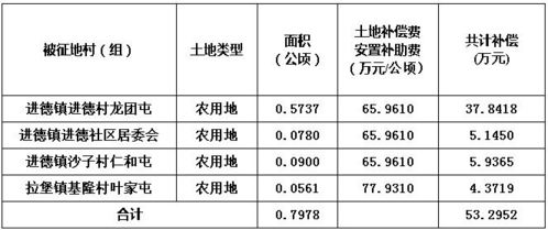 又征地了 涉及柳州多个村屯 补偿方案看这里 