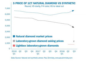 最近人造金刚石价格是不是大涨？