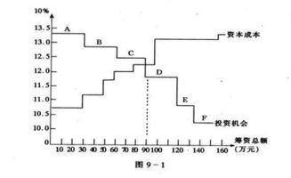 股权资本成本的计算方法