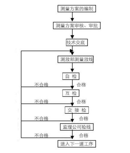 高层住宅工程测量放线施工方案 2016年