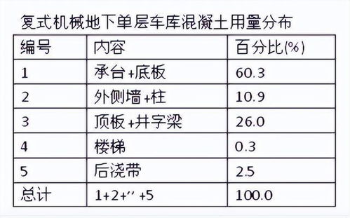 知名地产公司地下车库设计优化的18个关键点