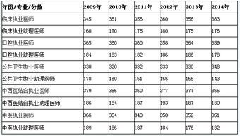 历年中医执业医师笔试考试分数线