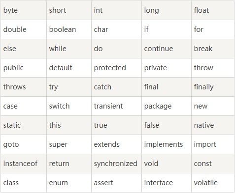 JAVA语言的关键字有哪些(java中类的关键字是什么)