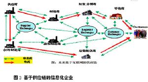 如何实施敏捷供应链