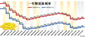 央行加息0.25