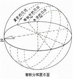 地平线是否垂直于黄道平面