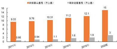 2016年中国铁路运输行业现状分析及发展趋势预测