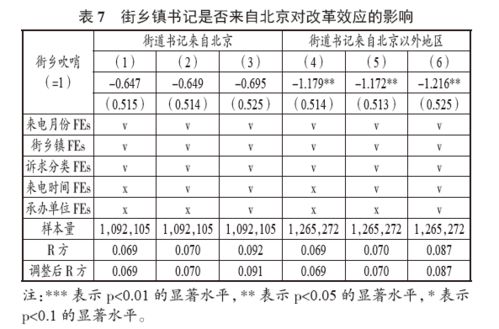 孟天广副教授与赵金旭博士后发文 孟天广 赵金旭 郑兆祐 重塑科层 条块 关系会提升政府回应性么 一项基于北京市 吹哨报到 改革的政策实验