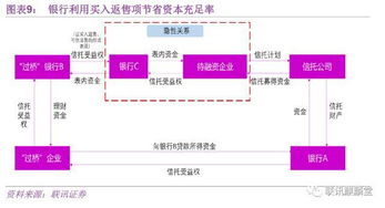 买入返售的模式