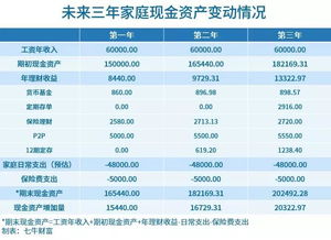 一个月5000，如何理财？