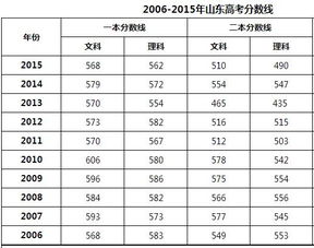 山东理科一本分数线2023(山东考一本得多少分)