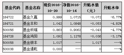 现在买封闭式基金有什么好处？推荐几个表现好的封闭式基金？