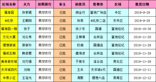 截止到2019年12月15日各行最新批贷名单