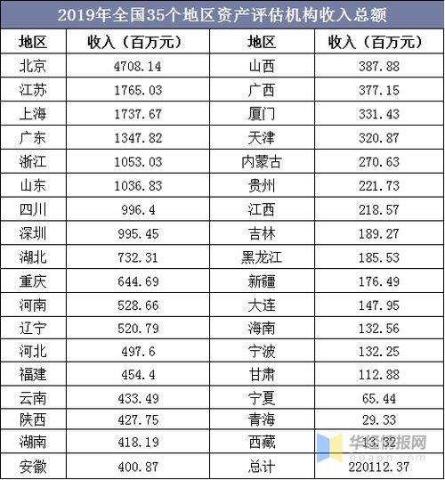 中国资产评估行业发展现状分析,评估行业收入增长显著 图