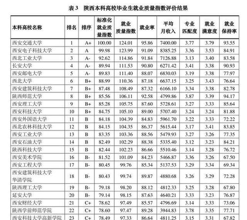 分数不高但很好的大学(西安有啥大学)