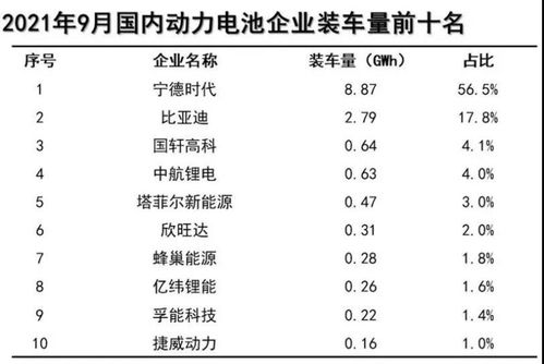 9月我国动力电池装车量同比上升138.6