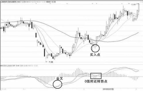 MACD穿越0轴报警的指标哪去了?