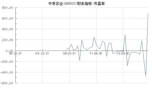 中孚实业市盈率