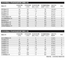 2006 2009收益率最高的 十只基金 