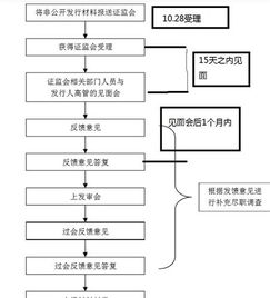 非公开发行股票一般需要多长时间