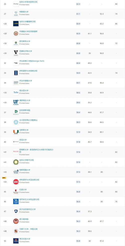 qs美国大学排名20,美国前二十名大学有哪些