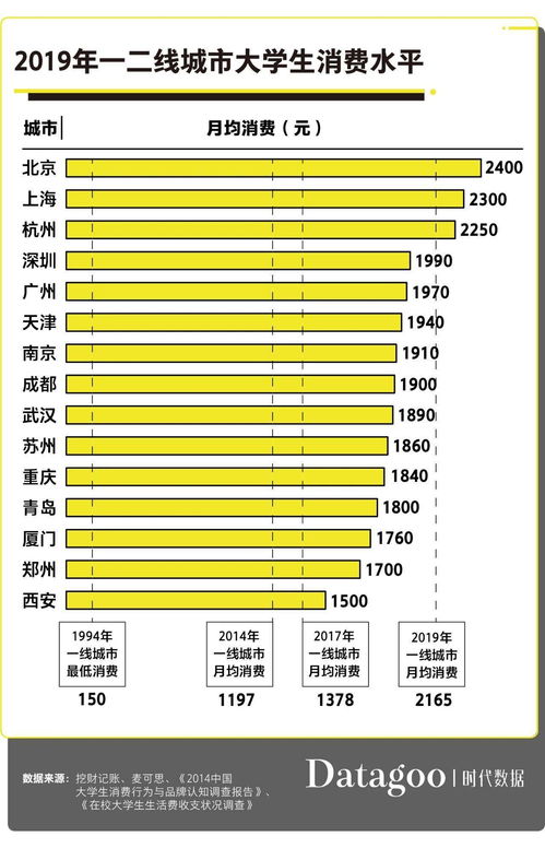 25年翻了5倍生活费,大学生为啥还是钱不够花