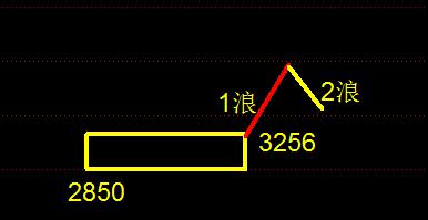 请问看大盘从那里看,具体怎么操作?