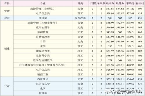 500分能上云南师范大学吗(云南师范大学录取分数线2021)