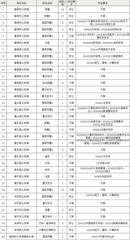 衡阳市招录1014名公务员,部分职位专科可报名,祁东有这些职位