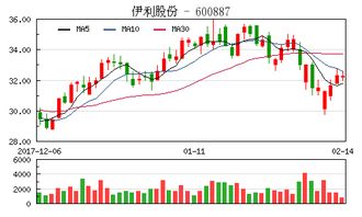 想买伊利股份的股票，有谁知道伊利股份营业收入如何？