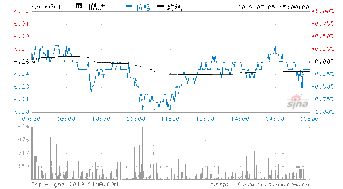 000701厦门信达今日走势如何?