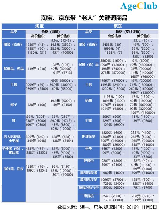 50 老年网民渗透率加深,电商平台的布局如何