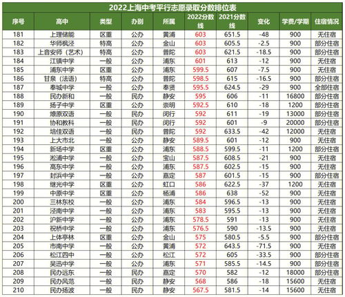 上海中考成绩什么时间公布2022,上海中考成绩什么时候出来？！(图2)