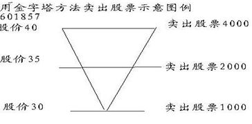 股票跌几十元，要补仓请教高手们怎样补仓法才好？