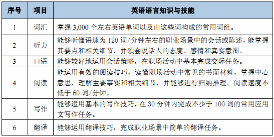 职场英语考试报名？商务英语报考条件