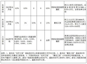 你交了半辈子的 五险一金 ,到底是多少钱 算完我震惊了 