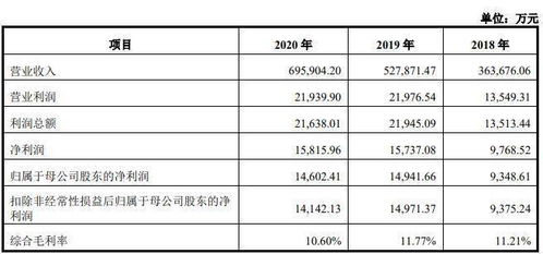 盛禾生物上市时筹资2亿：持续亏损导致现金流紧张，商业化前景待验证