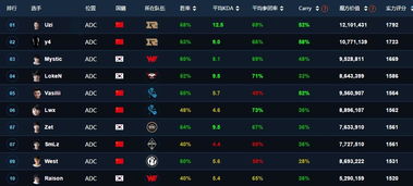 LOL职业选手排名 前十名RNG独占7位 