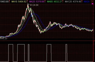 谁能帮助我编一亇股价下跌到20天，60天钱的通达信选股公式