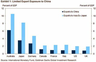 一图说明为何高盛不担心中国经济