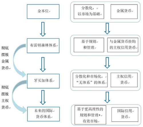 国际货币体系四个阶段