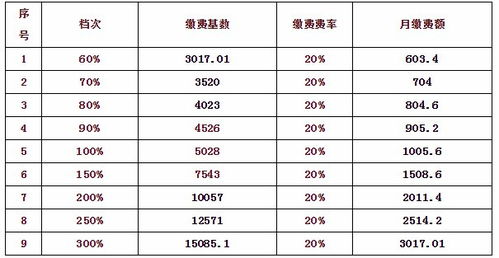 2019年合肥社保缴费基数确定