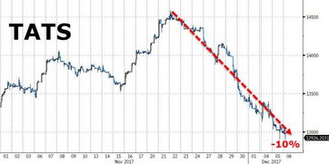 CBOT基准期约糙米下跌0.3%