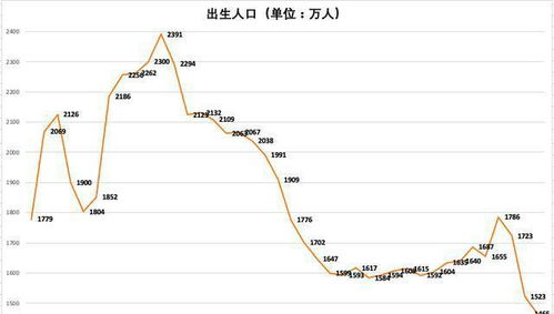 2019年出生人口仅1465万,出生人口为什么越来越少