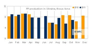 11月份乌克兰PP产量预计将增长