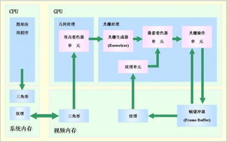 计算机基础之GPU结构及工作原理简析