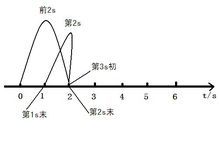 时刻几乎是0对吗 一秒钟可以分割成无数份,那其中一个时刻就是一秒的无数分之1 