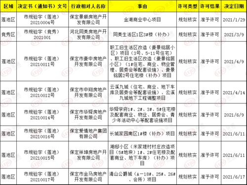 证件 保定主城区上半年104万平9872套房源入市